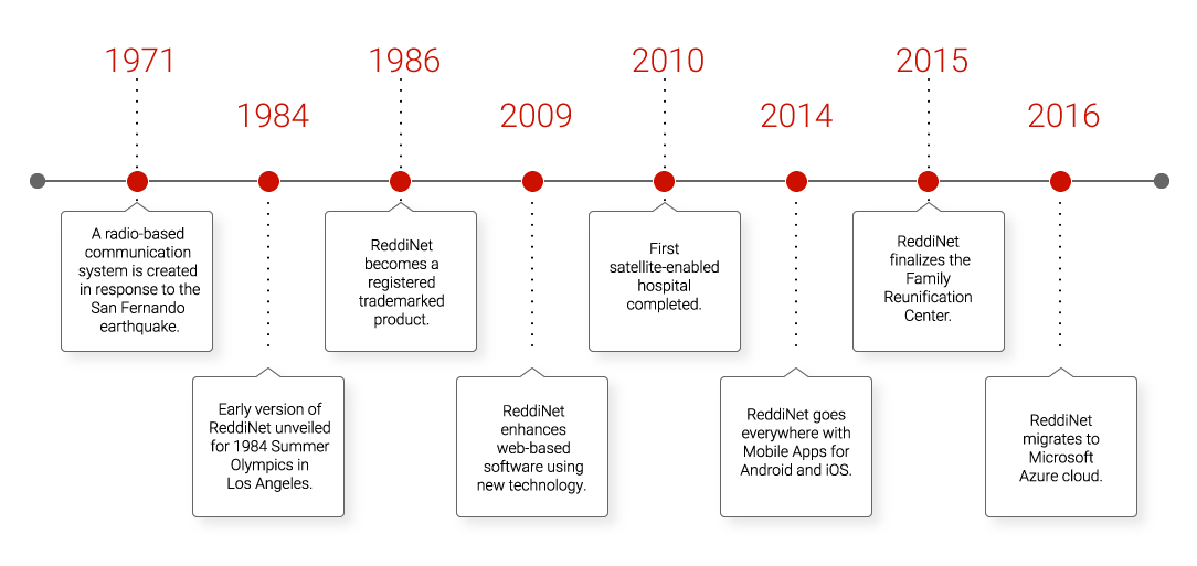 Timeline