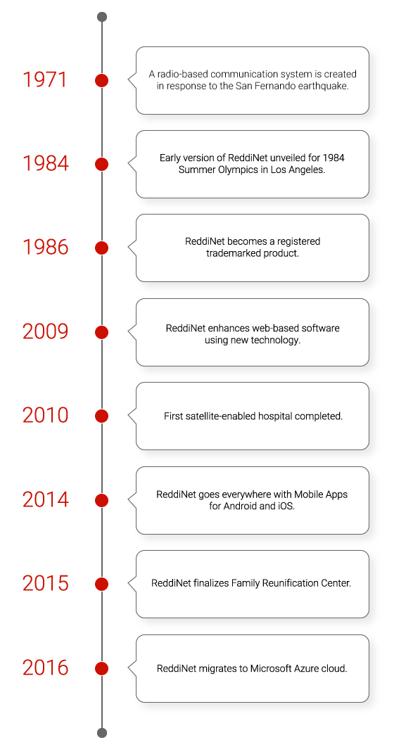 Timeline